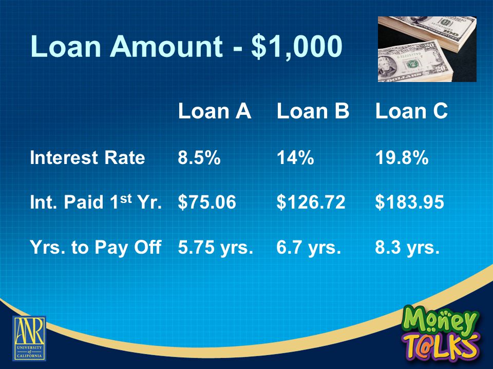 Loan Amount - $1,000 Loan ALoan BLoan C Interest Rate8.5%14%19.8% Int.