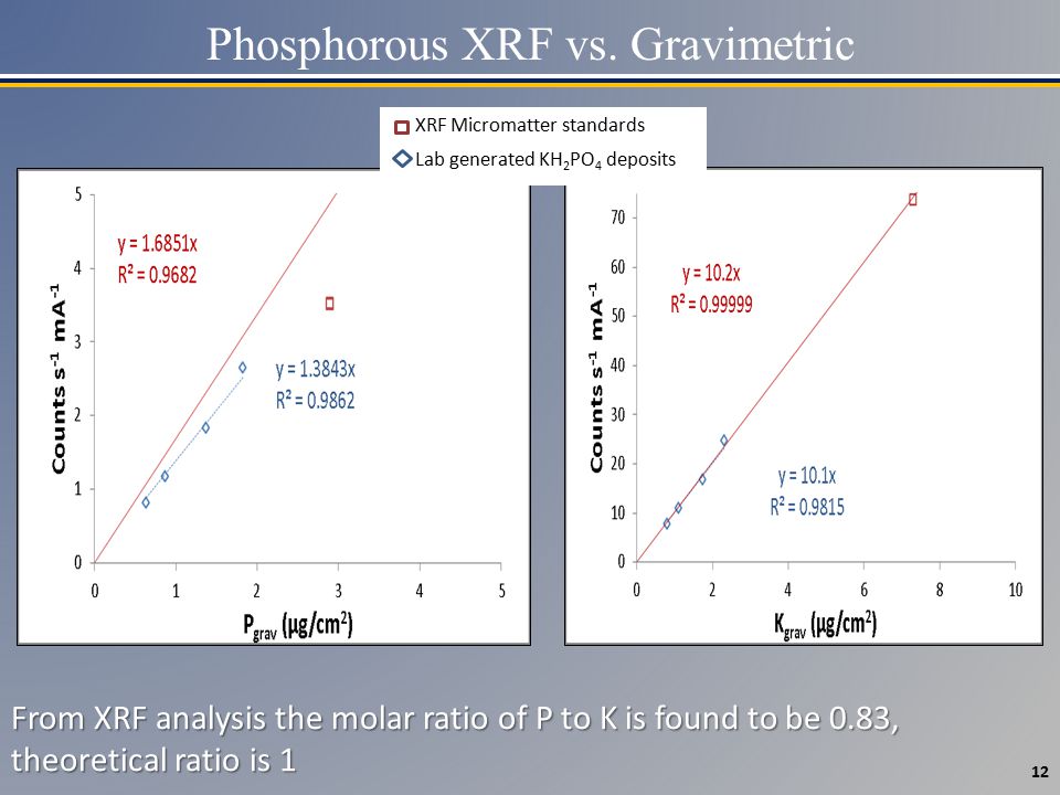 12 Phosphorous XRF vs.