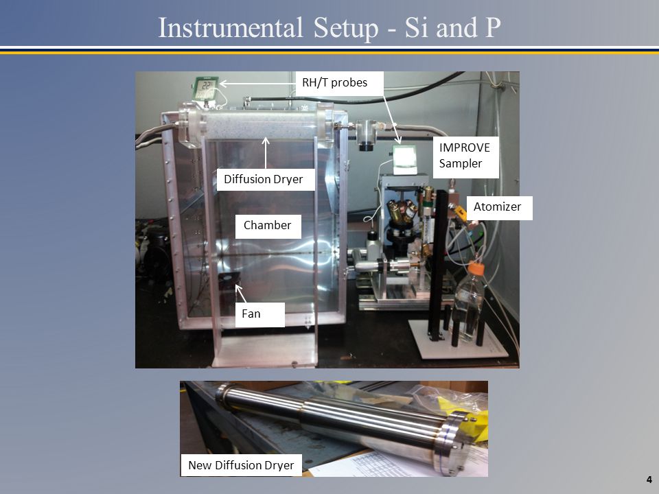 Instrumental Setup - Si and P Atomizer IMPROVE Sampler RH/T probes Diffusion Dryer Fan Chamber 4 New Diffusion Dryer