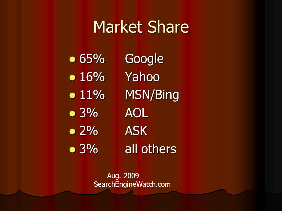 Market Share 65%Google 65%Google 16%Yahoo 16%Yahoo 11%MSN/Bing 11%MSN/Bing 3%AOL 3%AOL 2%ASK 2%ASK 3%all others 3%all others Aug.