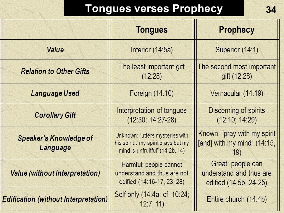 TonguesProphecy Value Inferior (14:5a)Superior (14:1) Relation to Other Gifts The least important gift (12:28) The second most important gift (12:28) Language Used Foreign (14:10)Vernacular (14:19) Corollary Gift Interpretation of tongues (12:30; 14:27-28) Discerning of spirits (12:10; 14:29) Speaker’s Knowledge of Language Unknown: utters mysteries with his spirit…my spirit prays but my mind is unfruitful (14:2b, 14) Known: pray with my spirit [and] with my mind (14:15, 19) Value (without Interpretation) Harmful: people cannot understand and thus are not edified (14:16-17, 23, 28) Great: people can understand and thus are edified (14:5b, 24-25) Edification (without Interpretation) Self only (14:4a; cf.