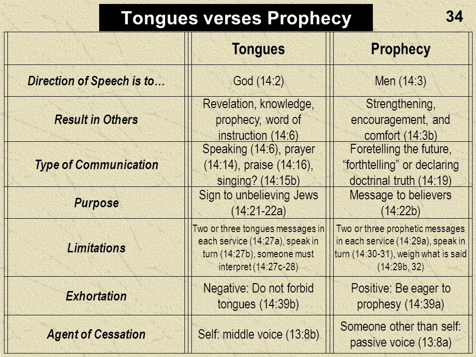 TonguesProphecy Direction of Speech is to… God (14:2)Men (14:3) Result in Others Revelation, knowledge, prophecy, word of instruction (14:6) Strengthening, encouragement, and comfort (14:3b) Type of Communication Speaking (14:6), prayer (14:14), praise (14:16), singing.