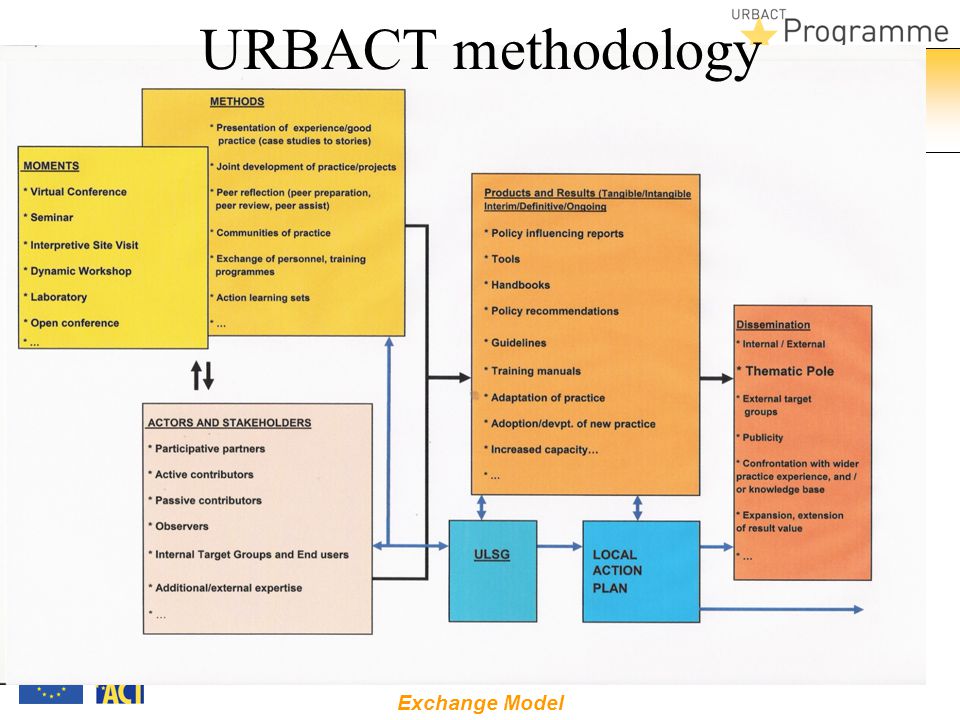 Exchange Model URBACT methodology