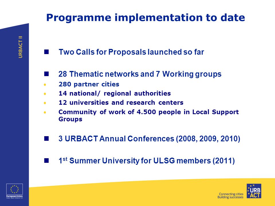 Programme implementation to date Two Calls for Proposals launched so far 28 Thematic networks and 7 Working groups 280 partner cities 14 national/ regional authorities 12 universities and research centers Community of work of people in Local Support Groups 3 URBACT Annual Conferences (2008, 2009, 2010) 1 st Summer University for ULSG members (2011)