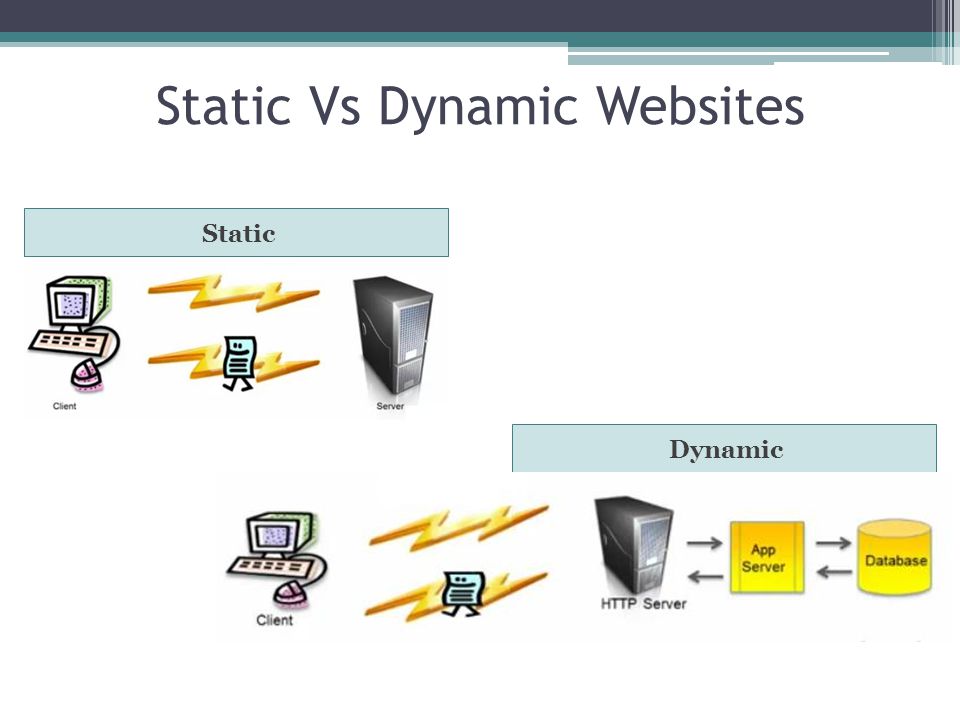 Static Vs Dynamic Websites Static Dynamic