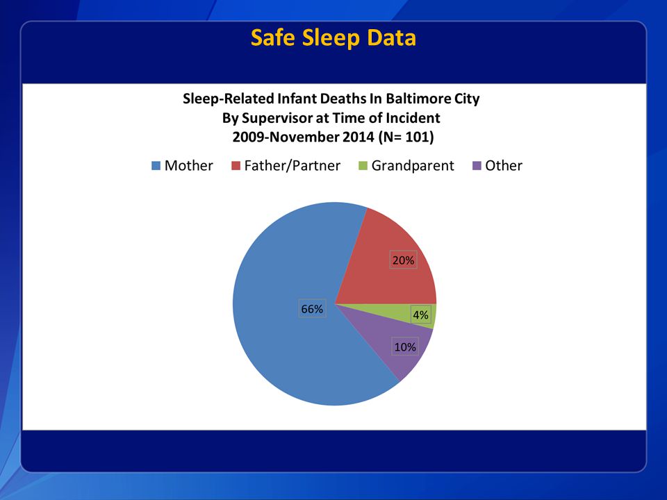 Safe Sleep Data