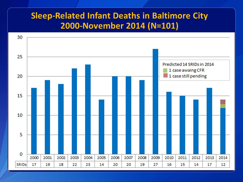 Sleep-Related Infant Deaths in Baltimore City 2000-November 2014 (N=101)