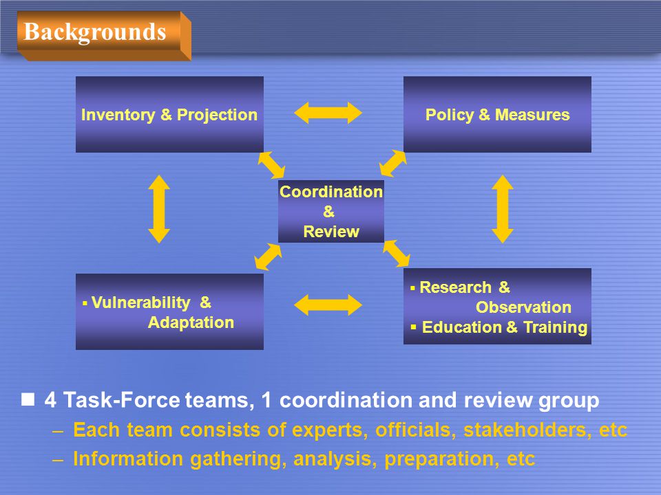  Vulnerability & Adaptation Inventory & ProjectionPolicy & Measures  Research & Observation  Education & Training Coordination & Review Backgrounds 4 Task-Force teams, 1 coordination and review group –Each team consists of experts, officials, stakeholders, etc –Information gathering, analysis, preparation, etc