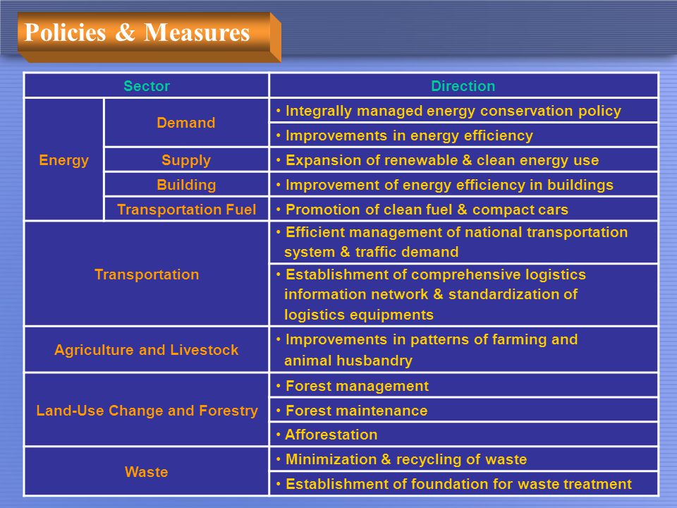 SectorDirection Energy Demand Integrally managed energy conservation policy Improvements in energy efficiency Supply Expansion of renewable & clean energy use Building Improvement of energy efficiency in buildings Transportation Fuel Promotion of clean fuel & compact cars Transportation Efficient management of national transportation system & traffic demand Establishment of comprehensive logistics information network & standardization of logistics equipments Agriculture and Livestock Improvements in patterns of farming and animal husbandry Land-Use Change and Forestry Forest management Forest maintenance Afforestation Waste Minimization & recycling of waste Establishment of foundation for waste treatment Policies & Measures