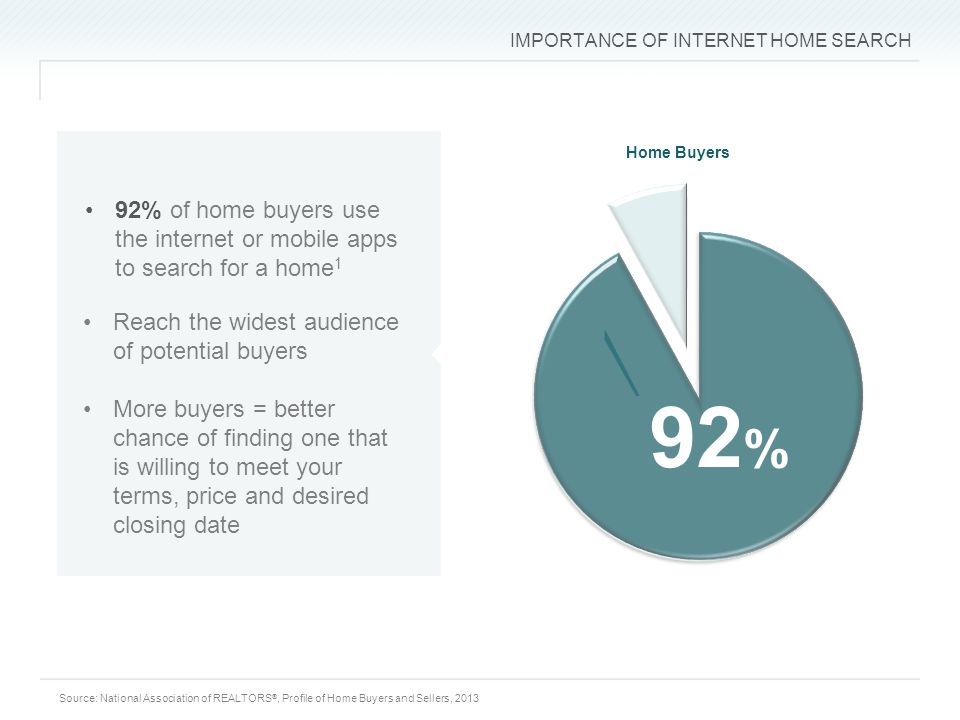 IMPORTANCE OF INTERNET HOME SEARCH 92 % Home Buyers 92% of home buyers use the internet or mobile apps to search for a home 1 Reach the widest audience of potential buyers More buyers = better chance of finding one that is willing to meet your terms, price and desired closing date Source: National Association of REALTORS ®, Profile of Home Buyers and Sellers, 2013
