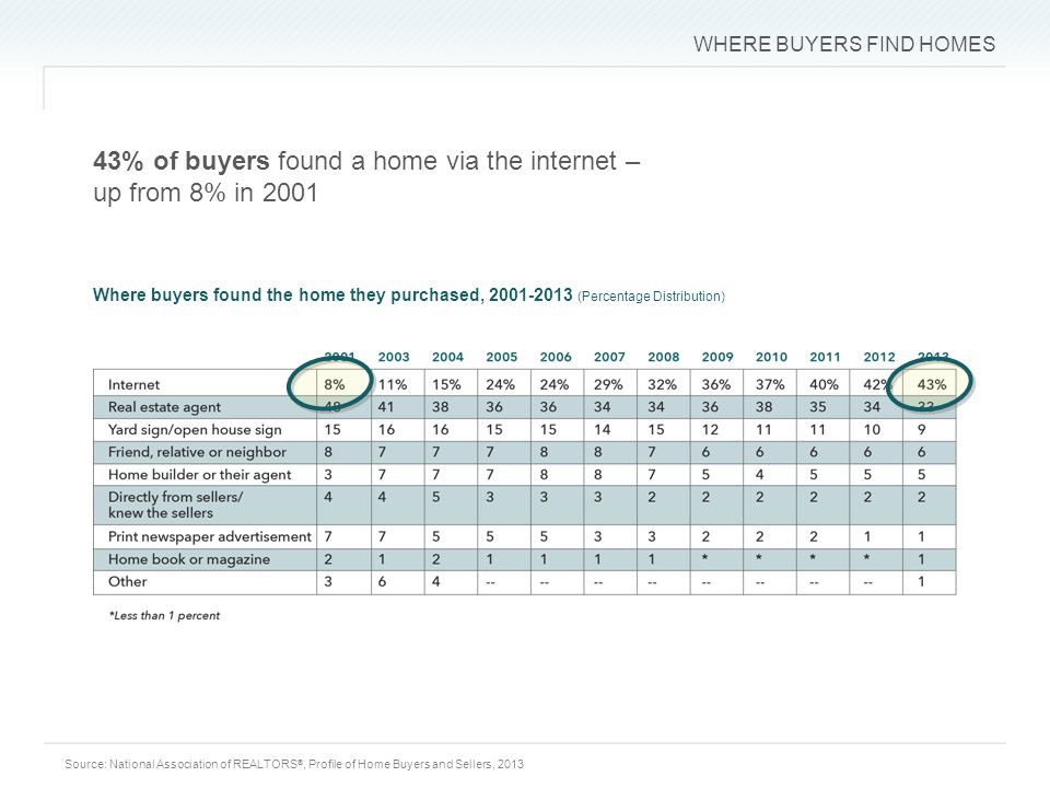 WHERE BUYERS FIND HOMES 43% of buyers found a home via the internet – up from 8% in 2001 Source: National Association of REALTORS ®, Profile of Home Buyers and Sellers, 2013 Where buyers found the home they purchased, (Percentage Distribution)