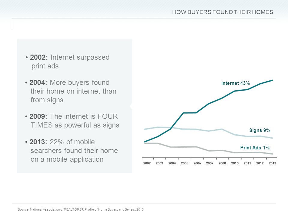 HOW BUYERS FOUND THEIR HOMES 2002: Internet surpassed print ads 2004: More buyers found their home on internet than from signs 2009: The internet is FOUR TIMES as powerful as signs Source: National Association of REALTORS ®, Profile of Home Buyers and Sellers, : 22% of mobile searchers found their home on a mobile application Internet 43% Print Ads 1% Signs 9%