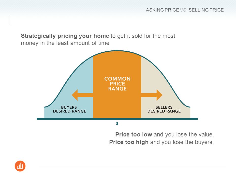 ASKING PRICE VS. SELLING PRICE Price too low and you lose the value.