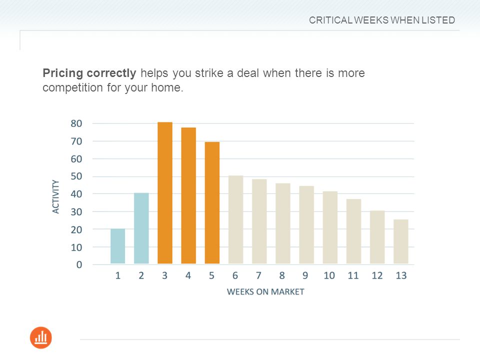 CRITICAL WEEKS WHEN LISTED Pricing correctly helps you strike a deal when there is more competition for your home.