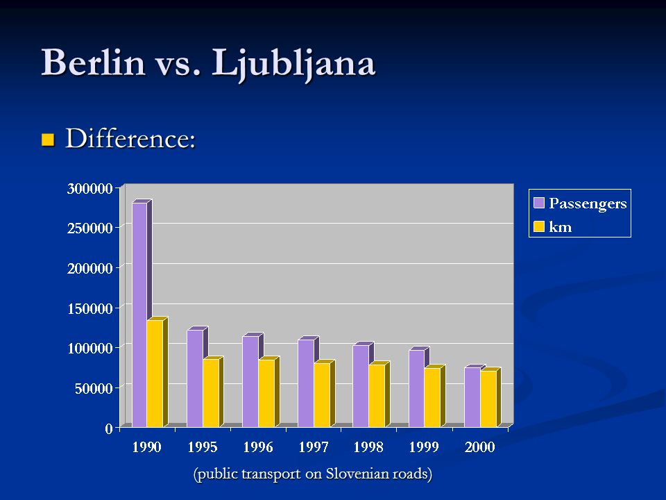 Berlin vs. Ljubljana Difference: Difference: (public transport on Slovenian roads)