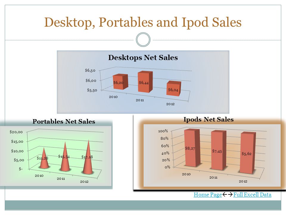 Desktop, Portables and Ipod Sales Home Page Home Page  Full Excell Data Full Excell Data