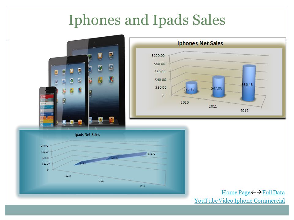 Iphones and Ipads Sales Home Page Home Page  Full Data Full Data YouTube Video Iphone Commercial
