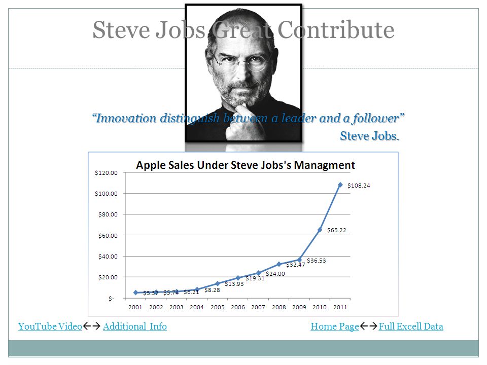 Steve Jobs Great Contribute Innovation distinguish between a leader and a follower Steve Jobs.