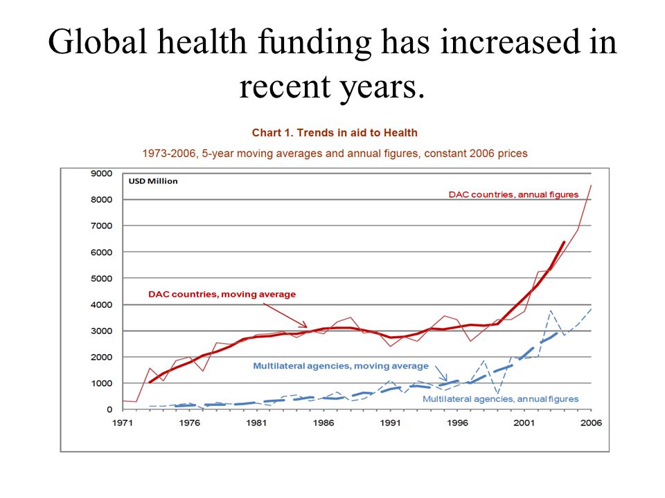 Global health funding has increased in recent years.