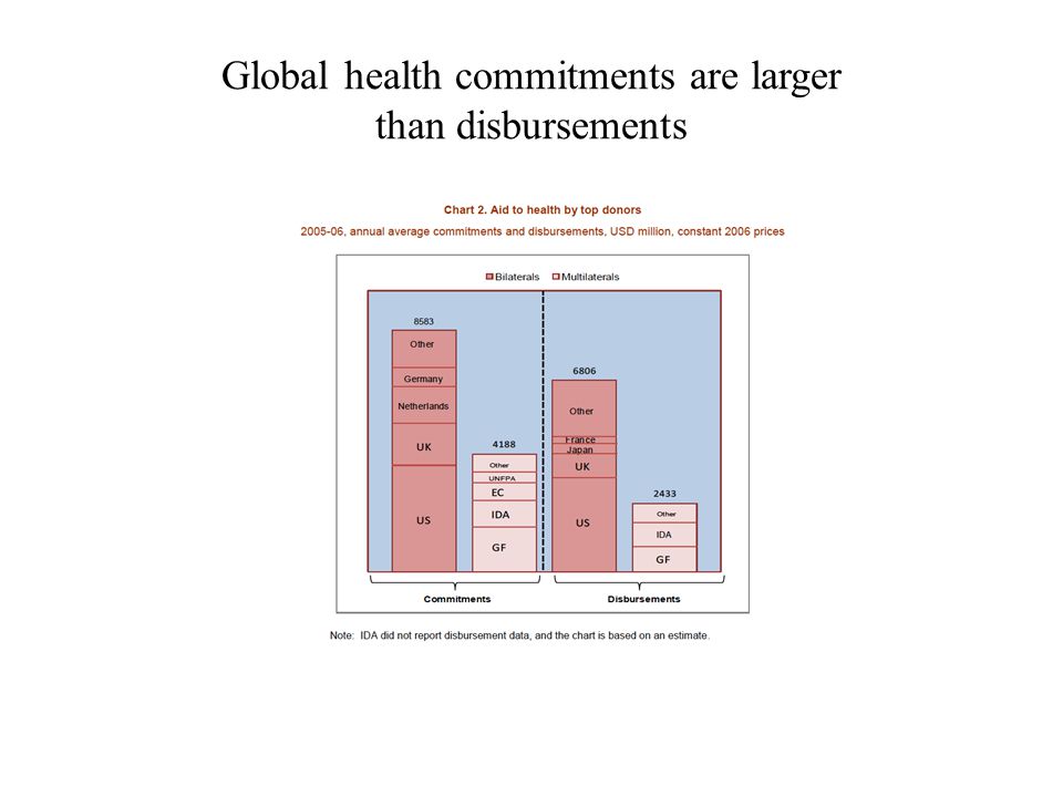 Global health commitments are larger than disbursements