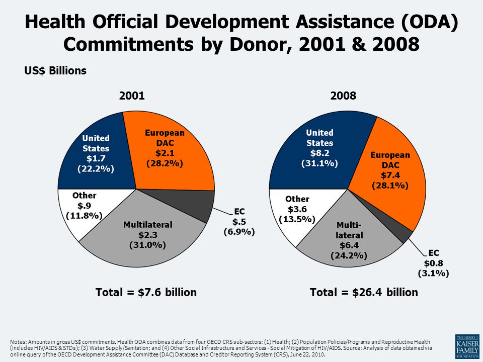Health Official Development Assistance (ODA) Commitments by Donor, 2001 & 2008 Total = $7.6 billionTotal = $26.4 billion US$ Billions Notes: Amounts in gross US$ commitments.