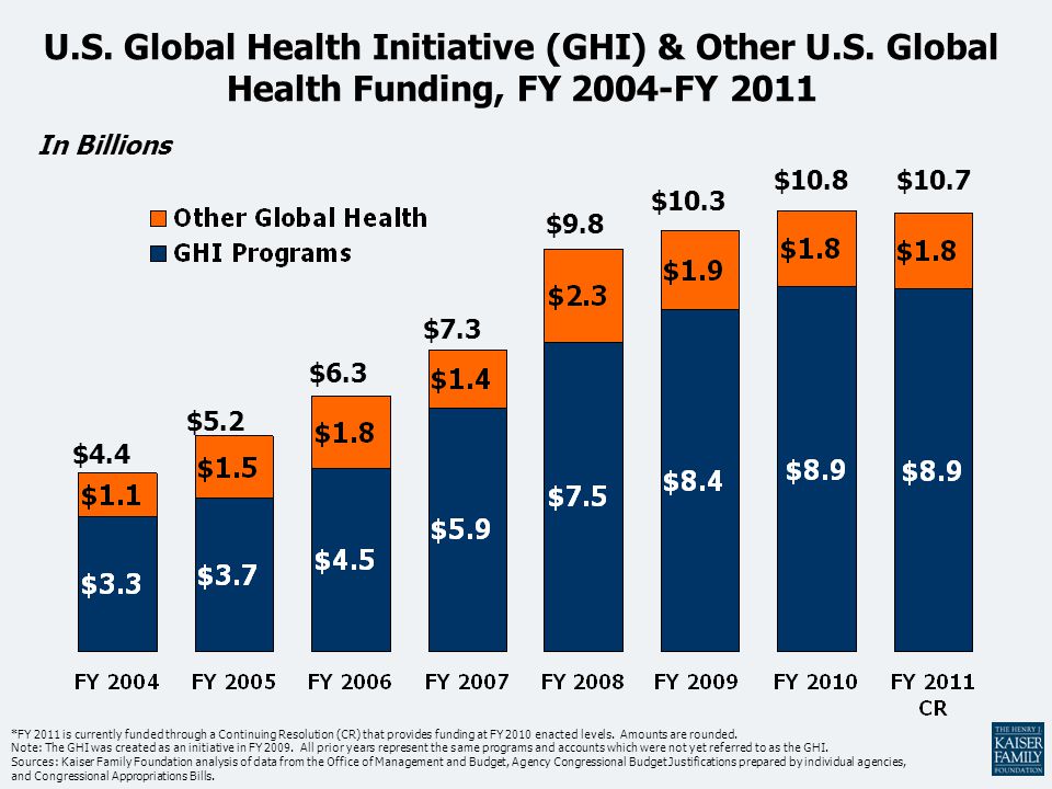 U.S. Global Health Initiative (GHI) & Other U.S.