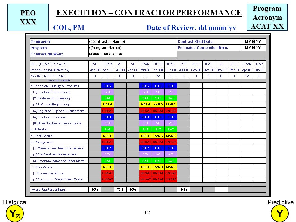 12 Program Acronym ACAT XX EXECUTION – CONTRACTOR PERFORMANCE PEO XXX Date of Review: dd mmm yy COL, PM Y Predictive Y (2) Historical