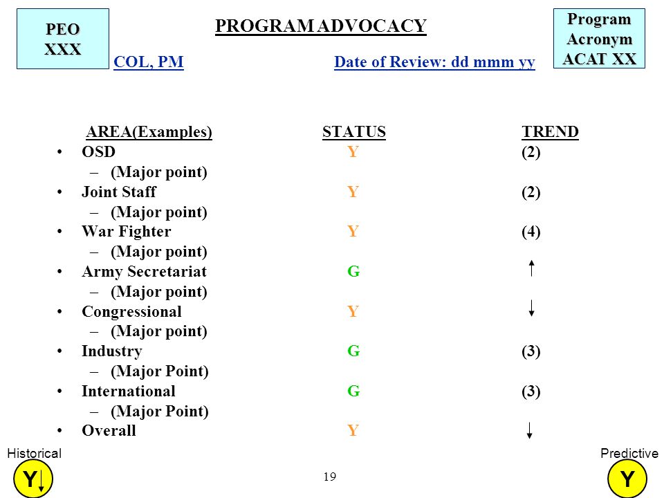 19 PROGRAM ADVOCACY AREA(Examples)STATUS TREND OSD Y (2) –(Major point) Joint Staff Y (2) –(Major point) War Fighter Y (4) –(Major point) Army Secretariat G –(Major point) Congressional Y –(Major point) Industry G (3) –(Major Point) International G (3) –(Major Point) Overall Y Date of Review: dd mmm yy COL, PM Program Acronym ACAT XX PEO XXX Y Historical Y Predictive