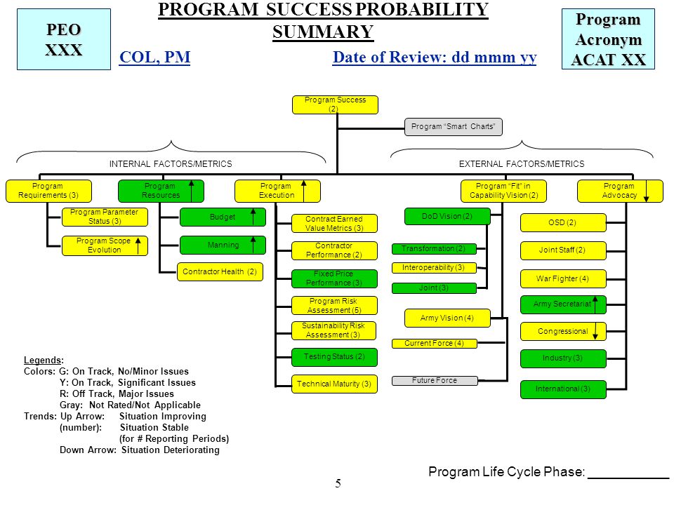 5 PROGRAM SUCCESS PROBABILITY SUMMARY Program Success (2) Program Requirements (3) Program Execution Contract Earned Value Metrics (3) Program Fit in Capability Vision (2) Program Parameter Status (3) DoD Vision (2) Transformation (2) Interoperability (3) Army Vision (4) Current Force (4) Testing Status (2) Program Risk Assessment (5) Contractor Performance (2) Program Resources Budget Contractor Health (2) Manning Program Advocacy OSD (2) Joint Staff (2) War Fighter (4) Army Secretariat Congressional Industry (3) Fixed Price Performance (3) Program Smart Charts Program Scope Evolution Sustainability Risk Assessment (3) Joint (3) Technical Maturity (3) Legends: Colors: G: On Track, No/Minor Issues Y: On Track, Significant Issues R: Off Track, Major Issues Gray: Not Rated/Not Applicable Trends: Up Arrow: Situation Improving (number): Situation Stable (for # Reporting Periods) Down Arrow: Situation Deteriorating PEO XXX COL, PM Date of Review: dd mmm yy Program Acronym ACAT XX INTERNAL FACTORS/METRICSEXTERNAL FACTORS/METRICS Program Life Cycle Phase: ___________ Future Force International (3)