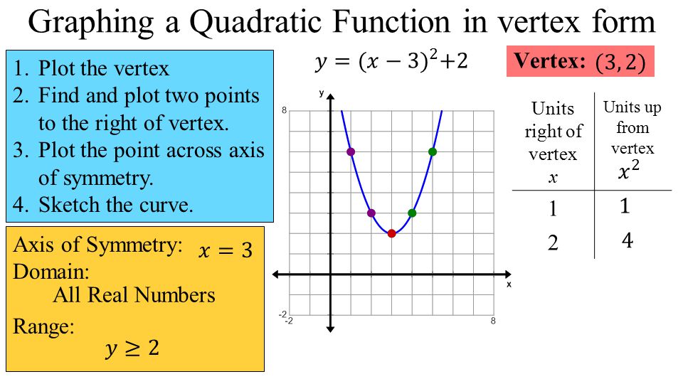 Graphing a Quadratic Function in vertex form 1.Plot the vertex 2.Find and p...