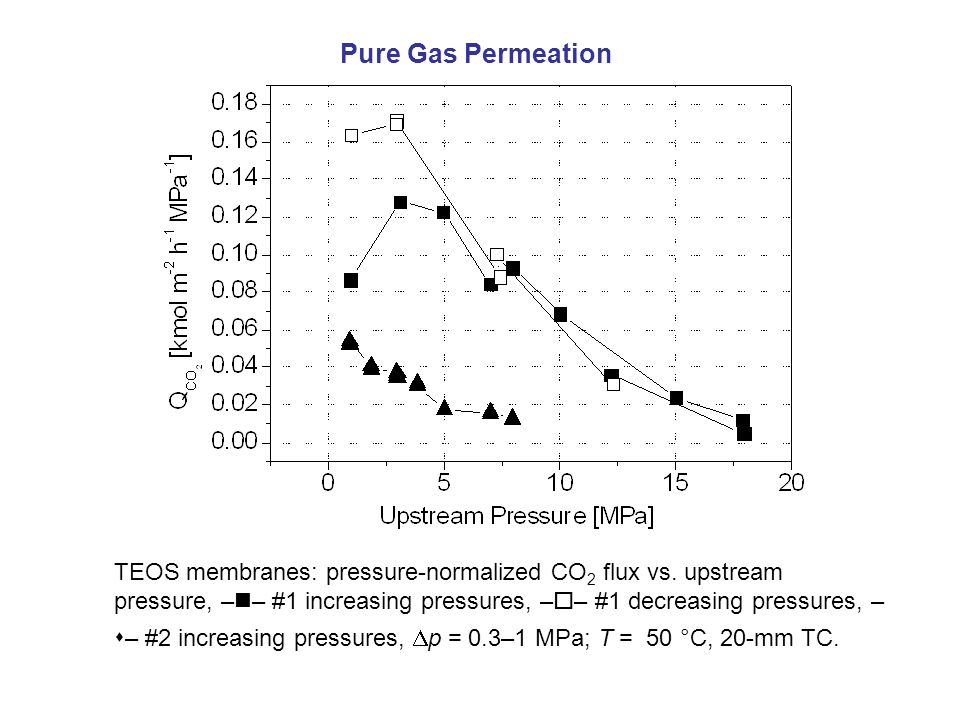 TEOS membranes: pressure-normalized CO 2 flux vs.