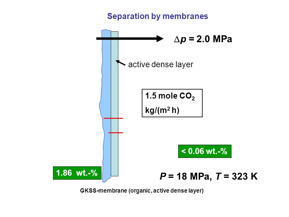 GKSS-membrane (organic, active dense layer) 1.86 wt.-% < 0.06 wt.-%  p = 2.0 MPa active dense layer 1.5 mole CO 2 kg/(m 2 h) P = 18 MPa, T = 323 K Separation by membranes