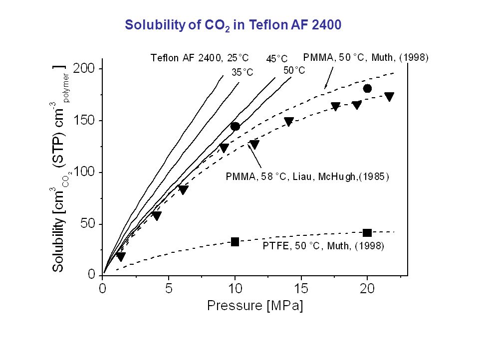 Solubility of CO 2 in Teflon AF 2400