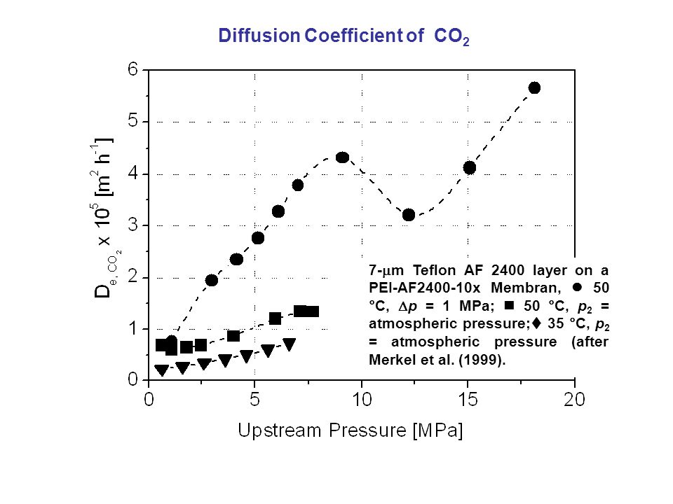 Diffusion Coefficient of CO 2 7-  m Teflon AF 2400 layer on a PEI-AF x Membran, 50 °C,  p = 1 MPa; 50 °C, p 2 = atmospheric pressure;  35 °C, p 2 = atmospheric pressure (after Merkel et al.