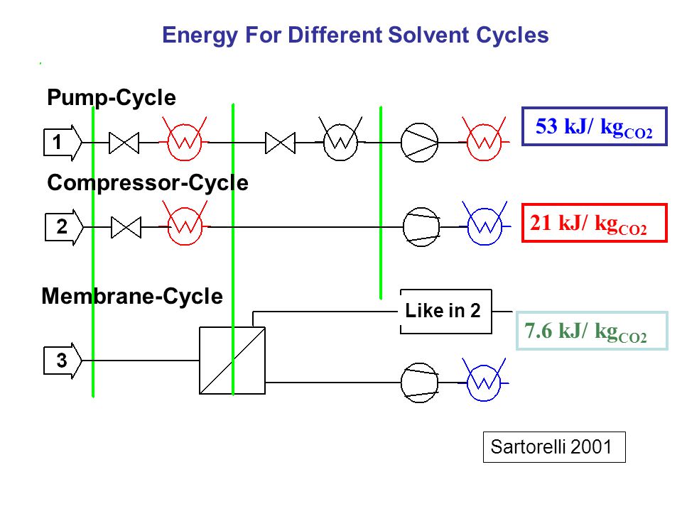 53 kJ/ kg CO2 21 kJ/ kg CO2 7.6 kJ/ kg CO2 Like in 2 Energy For Different Solvent Cycles Pump-Cycle Compressor-Cycle Membrane-Cycle Sartorelli 2001
