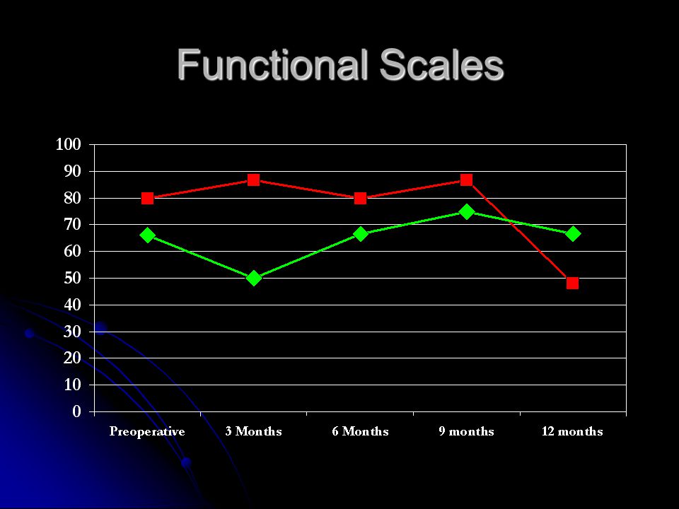Functional Scales