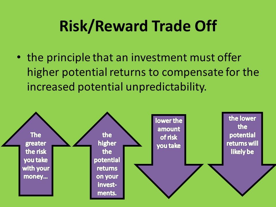 Risk/Reward Trade Off the principle that an investment must offer higher potential returns to compensate for the increased potential unpredictability.