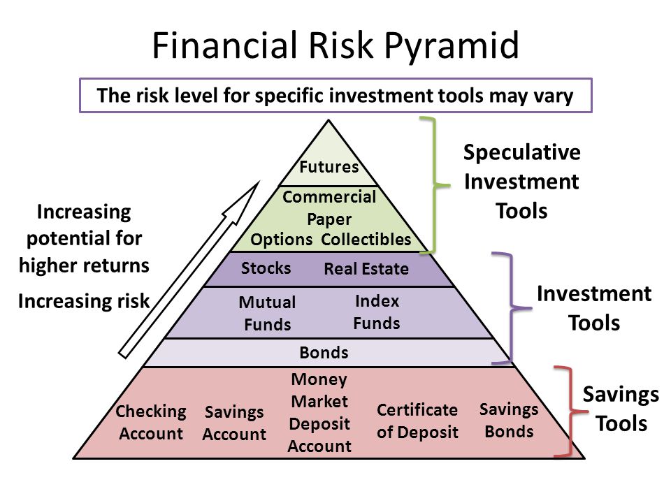 Financial Risk Pyramid Speculative Investment Tools Increasing potential for higher returns Increasing risk Savings Tools Checking Account Savings Account Money Market Deposit Account Certificate of Deposit Savings Bonds Investment Tools Bonds Stocks Mutual Funds Real Estate OptionsCollectibles Futures Commercial Paper Index Funds The risk level for specific investment tools may vary