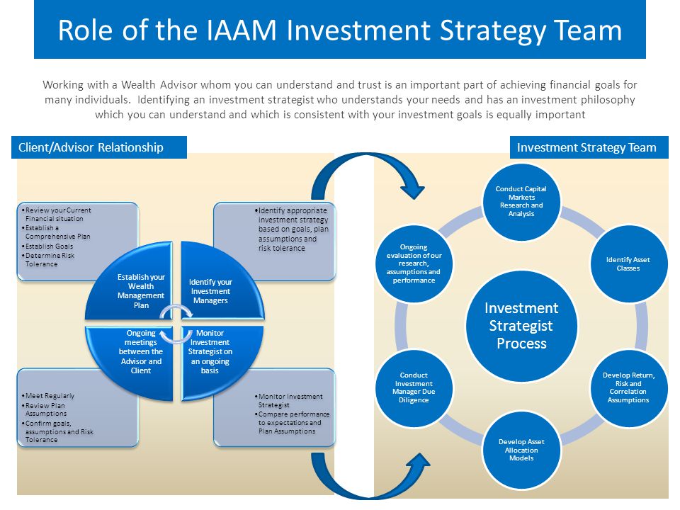 Role of the IAAM Investment Strategy Team Investment Strategist Process Conduct Capital Markets Research and Analysis Identify Asset Classes Develop Return, Risk and Correlation Assumptions Develop Asset Allocation Models Conduct Investment Manager Due Diligence Ongoing evaluation of our research, assumptions and performance Monitor Investment Strategist Compare performance to expectations and Plan Assumptions Meet Regularly Review Plan Assumptions Confirm goals, assumptions and Risk Tolerance Identify appropriate investment strategy based on goals, plan assumptions and risk tolerance Review your Current Financial situation Establish a Comprehensive Plan Establish Goals Determine Risk Tolerance Establish your Wealth Management Plan Identify your Investment Managers Monitor Investment Strategist on an ongoing basis Ongoing meetings between the Advisor and Client Client/Advisor Relationship Working with a Wealth Advisor whom you can understand and trust is an important part of achieving financial goals for many individuals.