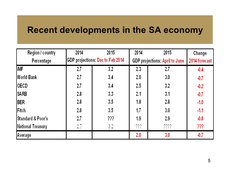 5 Recent developments in the SA economy