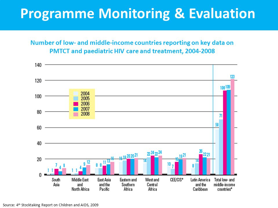 Programme Monitoring & Evaluation Source: 4 th Stocktaking Report on Children and AIDS, 2009 Number of low- and middle-income countries reporting on key data on PMTCT and paediatric HIV care and treatment,