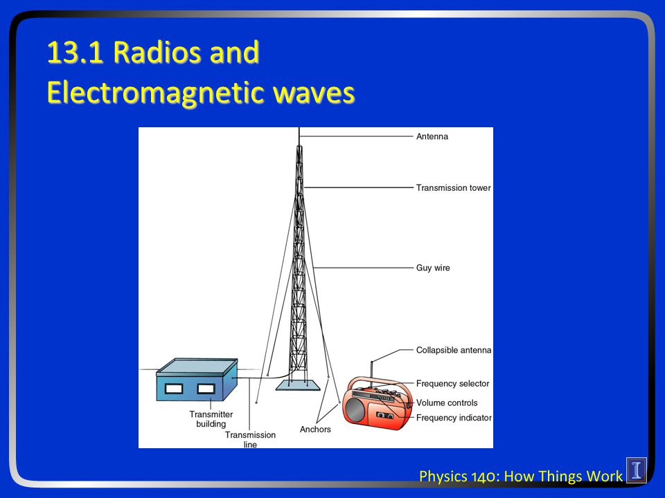 13.1 Radios and Electromagnetic waves. New ideas for today: Electrical  resonators (tank circuits) Electromagnetic waves (light) How FM and AM radio  works. - ppt download