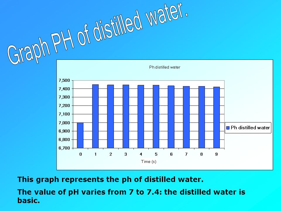 The objective consists in finding the PH of acidic water distilled water  tap water The tools and materials are: Fourier accessories 3 beakers  netbook distilled. - ppt download