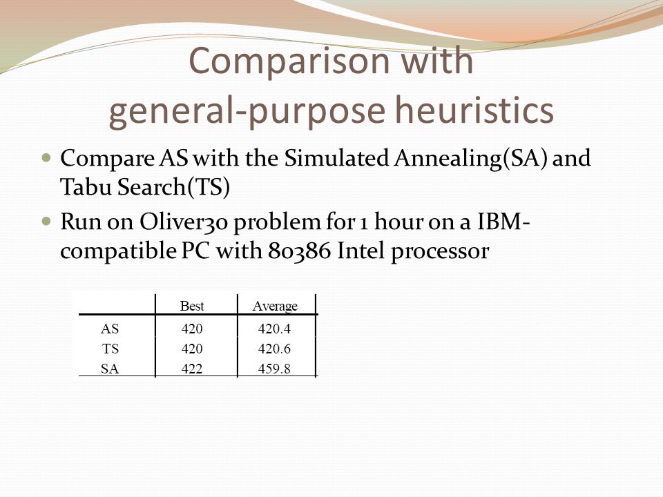 Comparison with general-purpose heuristics Compare AS with the Simulated Annealing(SA) and Tabu Search(TS) Run on Oliver30 problem for 1 hour on a IBM- compatible PC with Intel processor