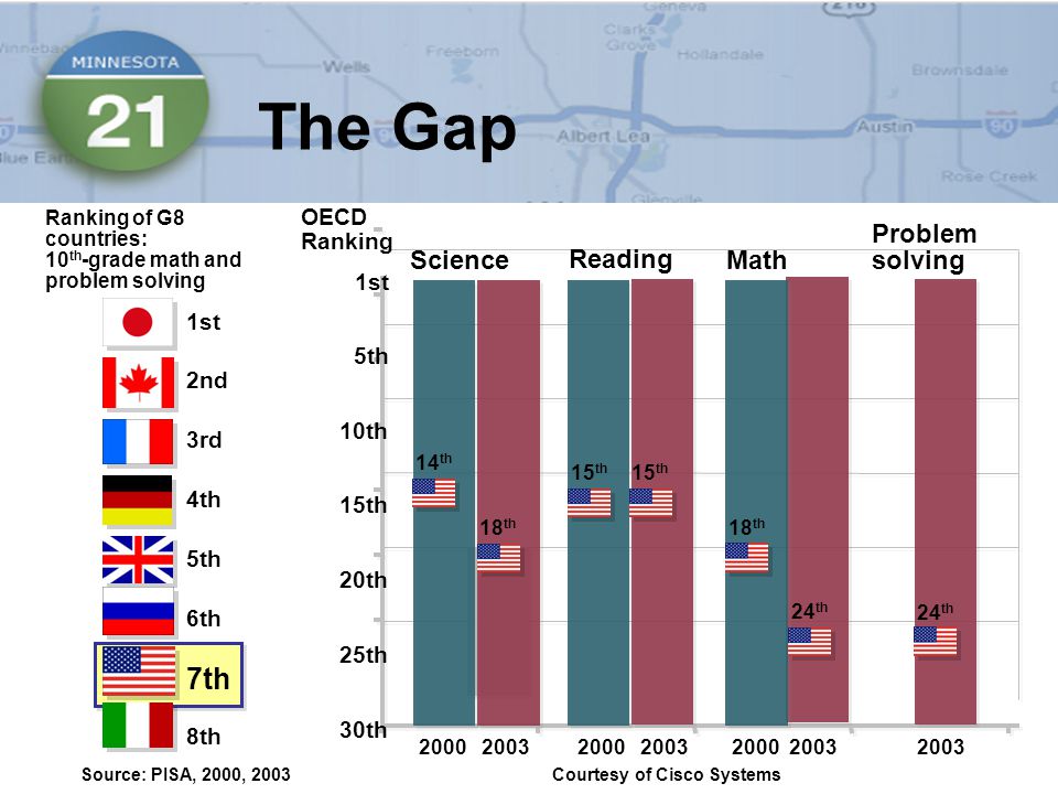 The Gap Source: PISA, 2000, 2003 Courtesy of Cisco Systems 30th 25th 20th 15th 10th 5th 1st OECD Ranking Math Science Reading Problem solving Ranking of G8 countries: 10 th -grade math and problem solving 1st 2nd 3rd 4th 5th 6th 7th 8th 24 th 18 th 24 th 14 th 18 th 15 th