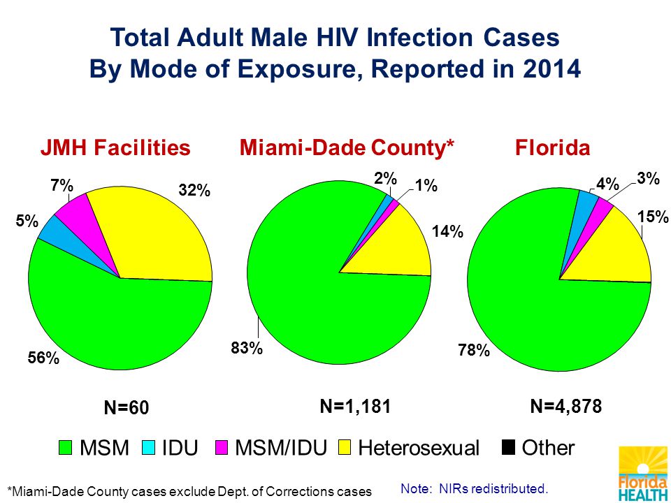 MSMIDU MSM/IDUHeterosexual Other Total Adult Male HIV Infection Cases By Mode of Exposure, Reported in 2014 N=60 N=1,181N=4,878 Note: NIRs redistributed.