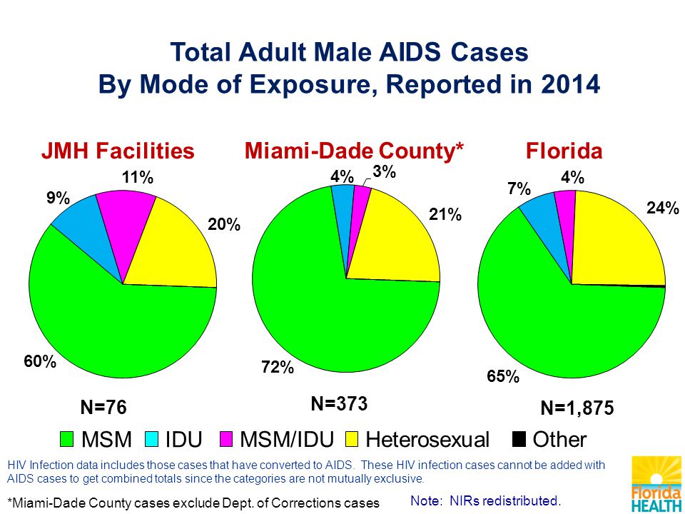 Total Adult Male AIDS Cases By Mode of Exposure, Reported in 2014 N=76 HIV Infection data includes those cases that have converted to AIDS.