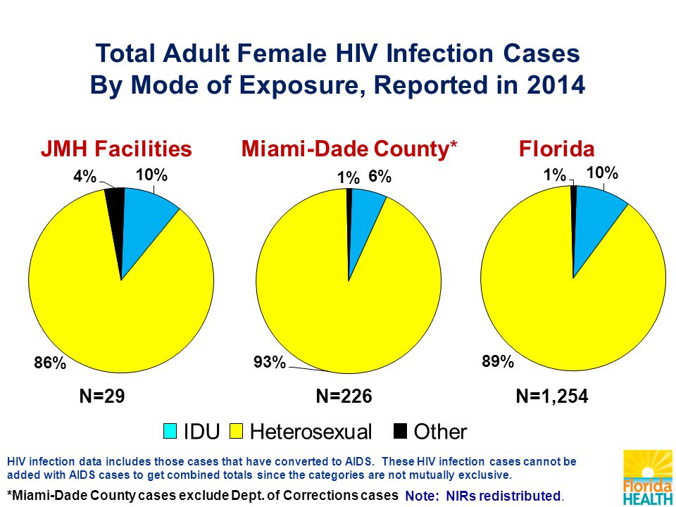 IDUHeterosexualOther Total Adult Female HIV Infection Cases By Mode of Exposure, Reported in 2014 N=29N=226N=1,254 HIV infection data includes those cases that have converted to AIDS.