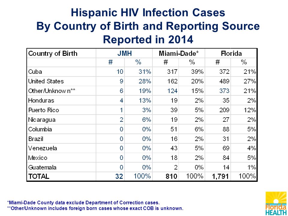Hispanic HIV Infection Cases By Country of Birth and Reporting Source Reported in 2014 *Miami-Dade County data exclude Department of Correction cases.