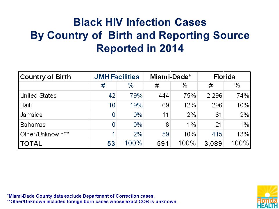Black HIV Infection Cases By Country of Birth and Reporting Source Reported in 2014 *Miami-Dade County data exclude Department of Correction cases.